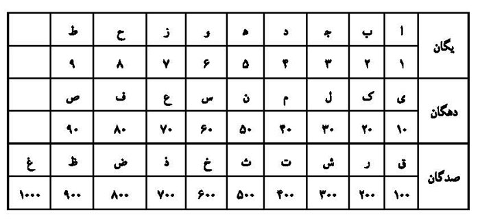دانلود جدول حروف ابجد